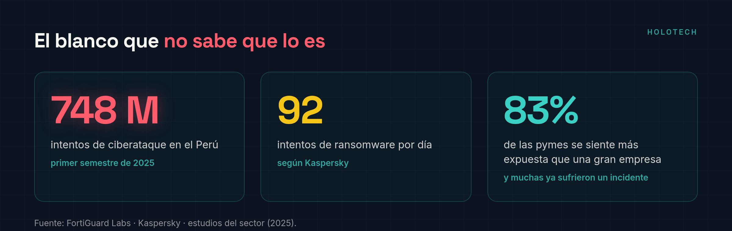 748 millones de intentos de ciberataque en Perú en el primer semestre de 2025, 92 de ransomware al día, 83% de pymes se siente más expuesta