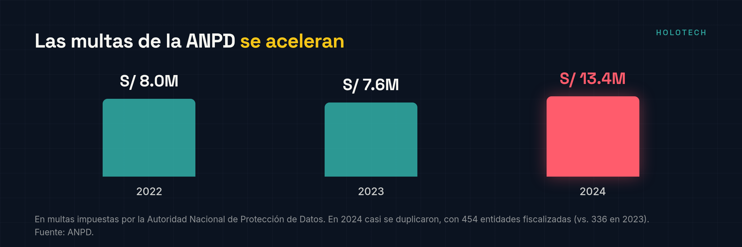 Multas de la ANPD por año: S/ 8.0M en 2022, S/ 7.6M en 2023 y S/ 13.4M en 2024