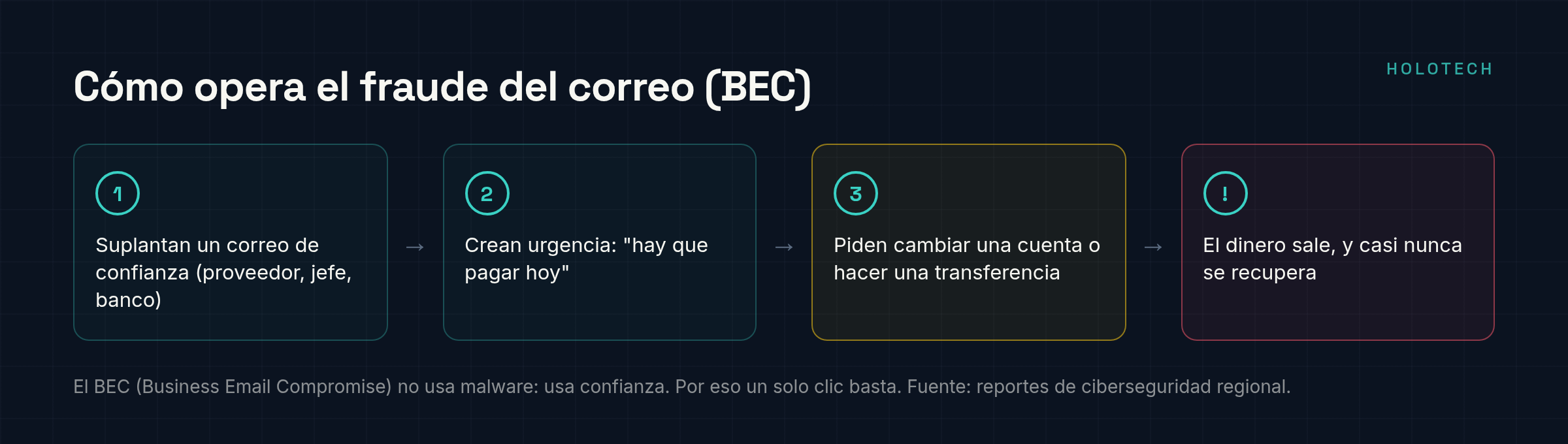 Anatomía del fraude BEC: suplantan un correo, crean urgencia, piden cambiar una cuenta y el dinero sale