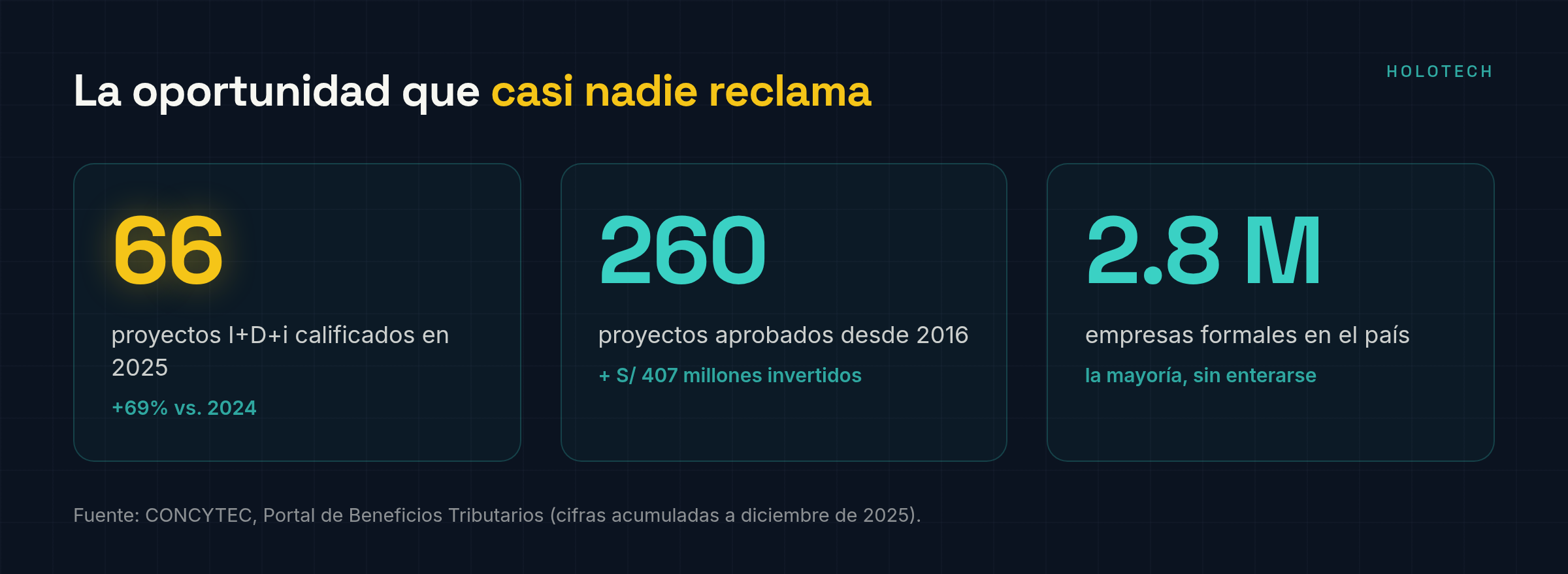 66 proyectos calificados en 2025 (+69% vs 2024), 260 proyectos y S/ 407 millones desde 2016, frente a 2.8 millones de empresas formales en el país