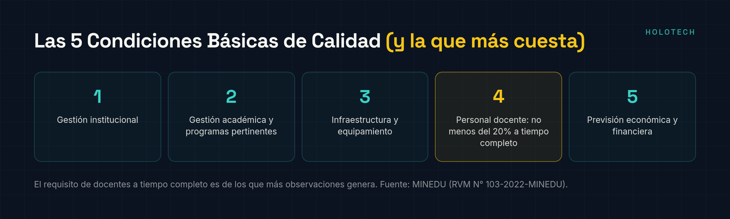 Las cinco Condiciones Básicas de Calidad, con el requisito de 20% de docentes a tiempo completo destacado
