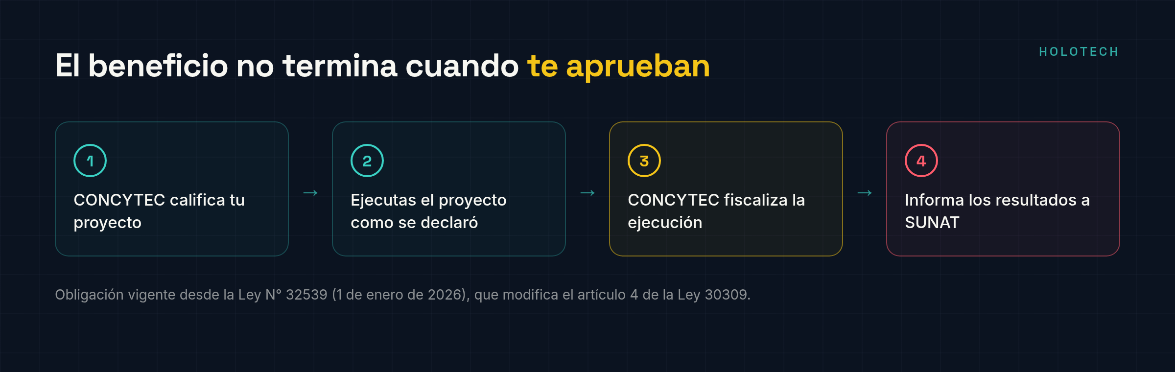 Ciclo del beneficio: CONCYTEC califica, ejecutas, CONCYTEC fiscaliza e informa a SUNAT