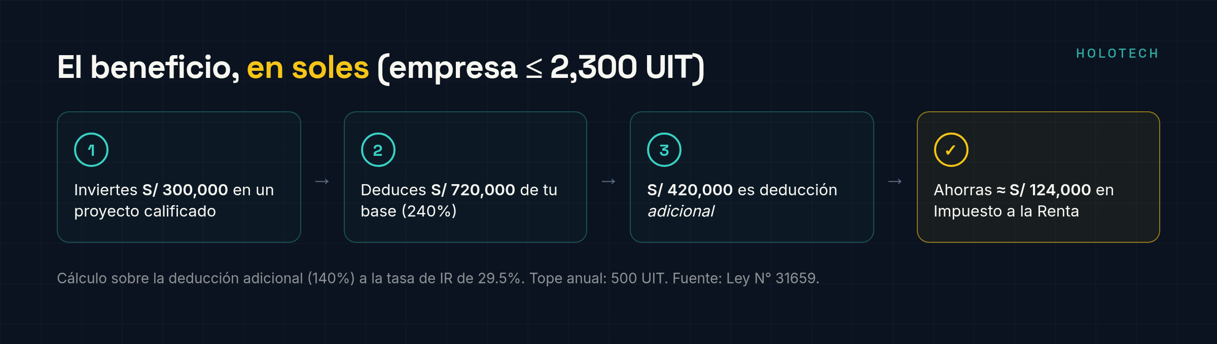 Ejemplo: invertir S/ 300,000 deduce S/ 720,000 y ahorra cerca de S/ 124,000 en Impuesto a la Renta