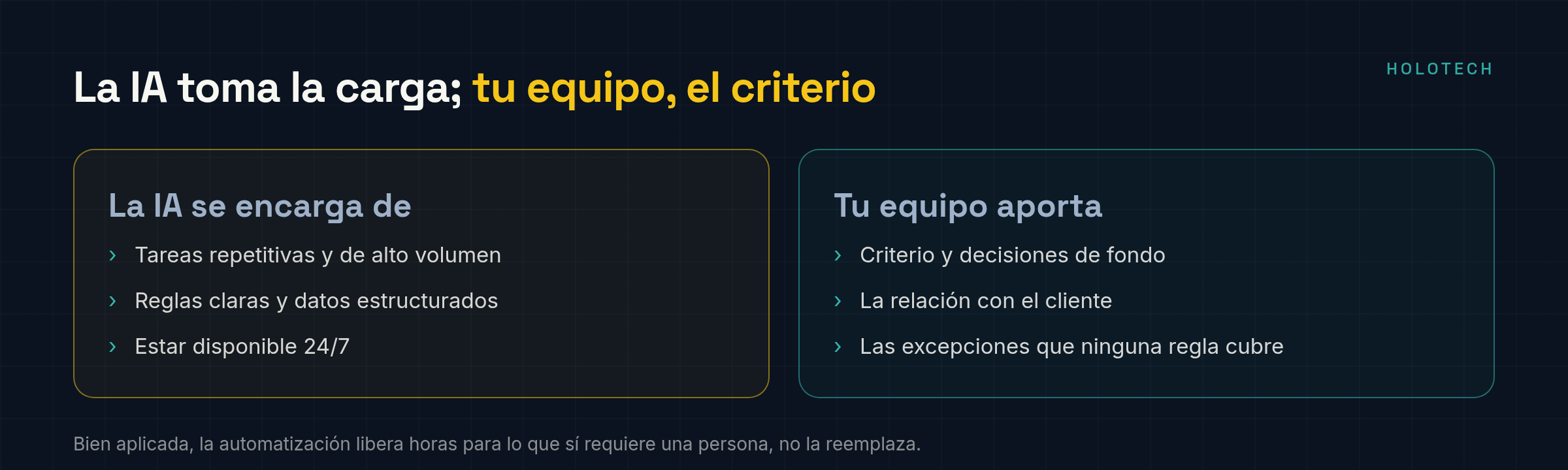 La IA toma tareas repetitivas y de alto volumen; el equipo aporta criterio, relación y decisiones