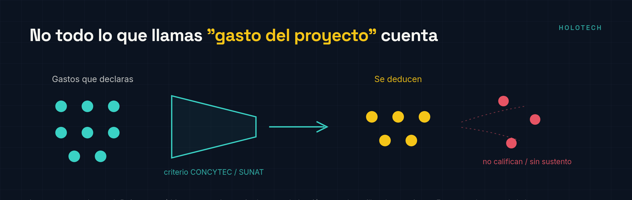 Filtro de gastos: de los gastos declarados, solo se deduce lo que CONCYTEC y SUNAT reconocen como I+D+i