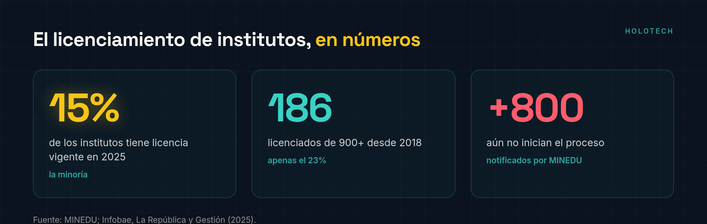 Solo 15% de institutos con licencia vigente en 2025, 186 licenciados de 900+ desde 2018, más de 800 sin iniciar