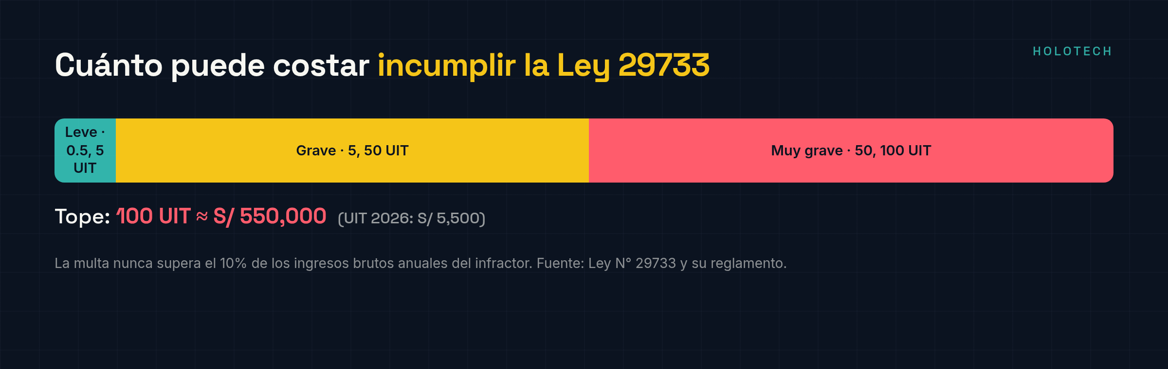 Escala de multas de la Ley 29733: leve 0.5-5 UIT, grave 5-50 UIT, muy grave 50-100 UIT, hasta S/ 550,000
