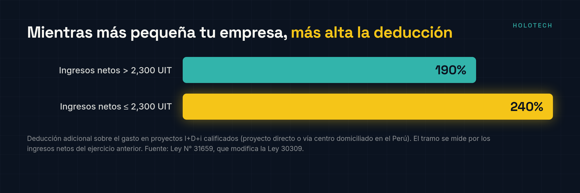 Comparación de deducción: 190% para empresas con ingresos netos sobre 2,300 UIT y 240% para empresas hasta 2,300 UIT