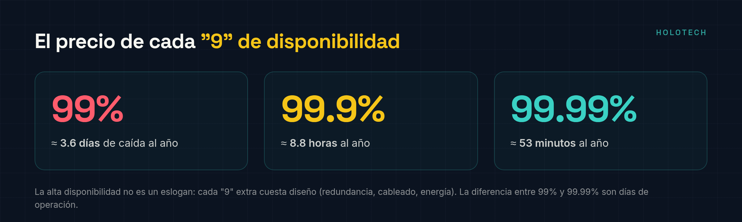 Disponibilidad: 99% son 3.6 días de caída al año; 99.9%, 8.8 horas; 99.99%, 53 minutos