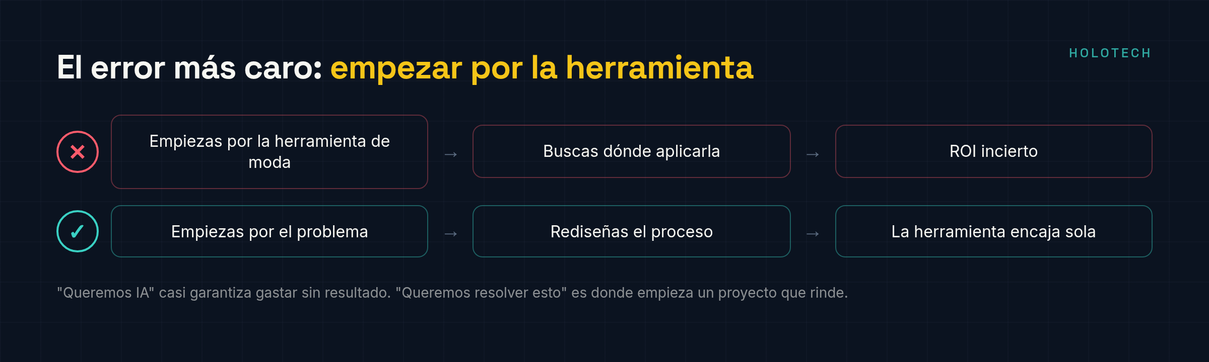 Empezar por la herramienta lleva a ROI incierto; empezar por el problema hace que la herramienta encaje