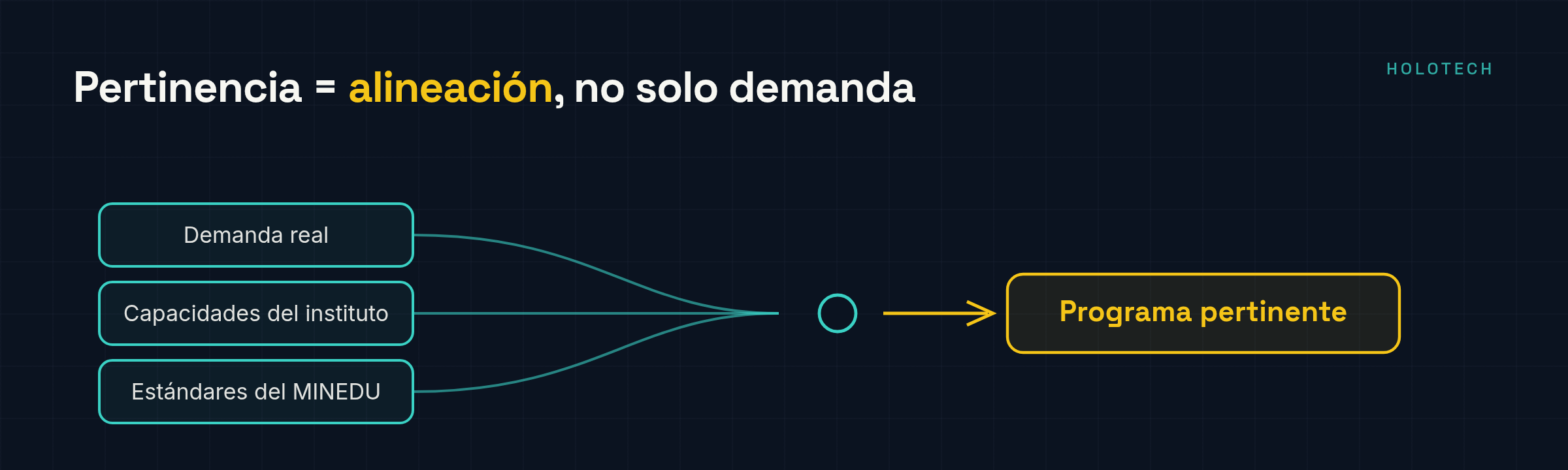 La pertinencia exige alinear demanda real, capacidades del instituto y estándares del MINEDU