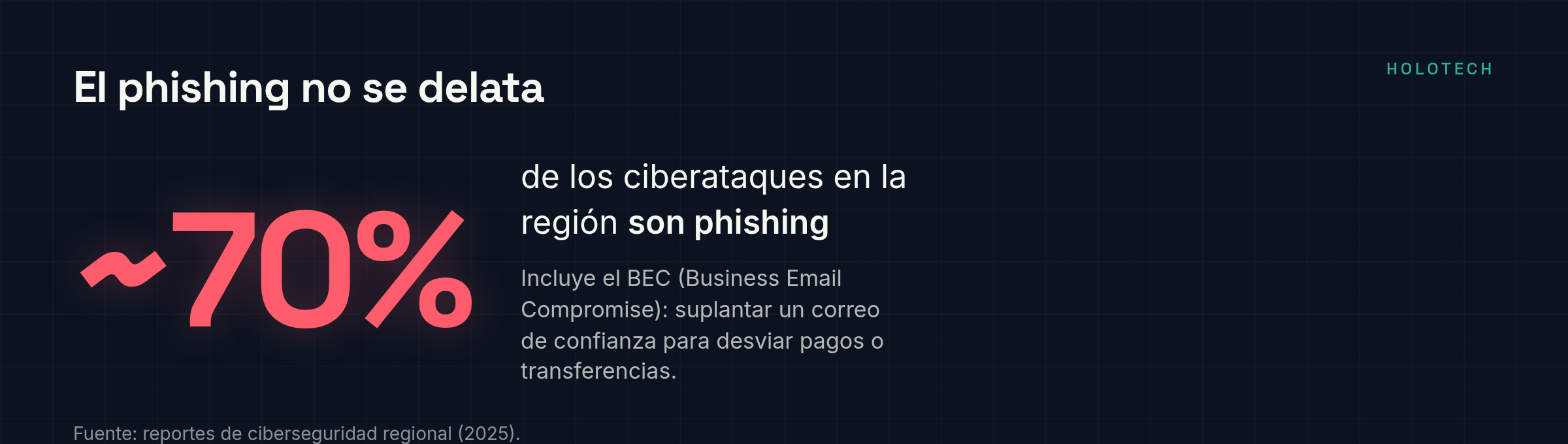 Cerca del 70% de los ciberataques en la región son phishing, incluido el fraude por correo empresarial BEC