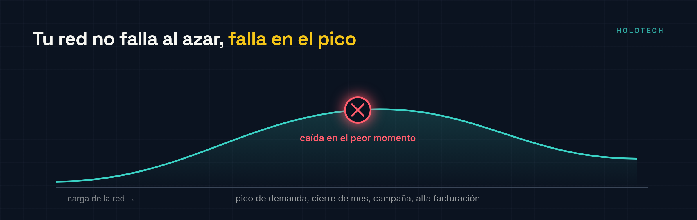 Curva de carga de red que se cae justo en el pico de demanda