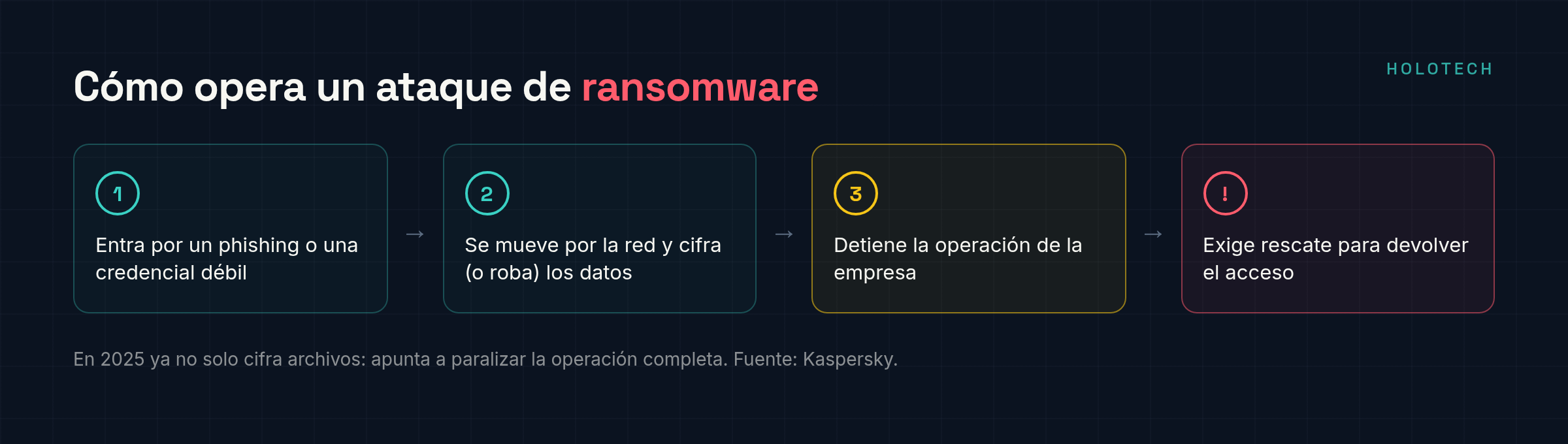Anatomía de un ataque de ransomware: acceso, cifrado, interrupción y extorsión