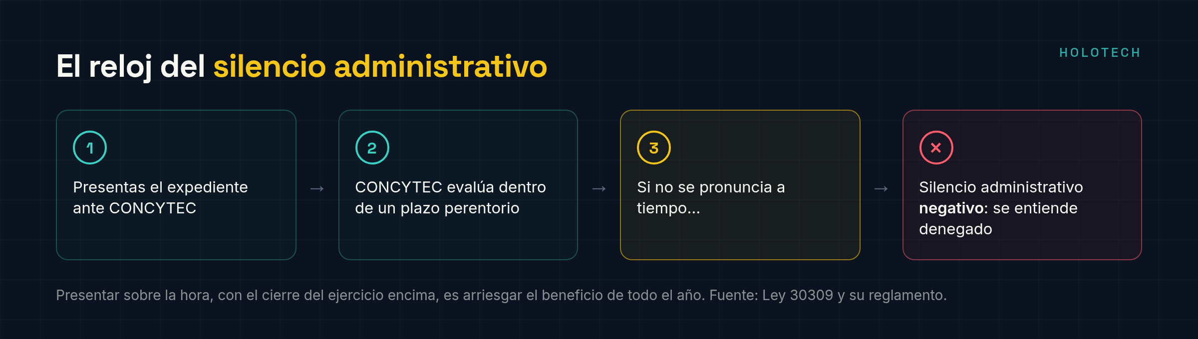 El silencio administrativo: si CONCYTEC no resuelve en plazo, la solicitud se entiende denegada