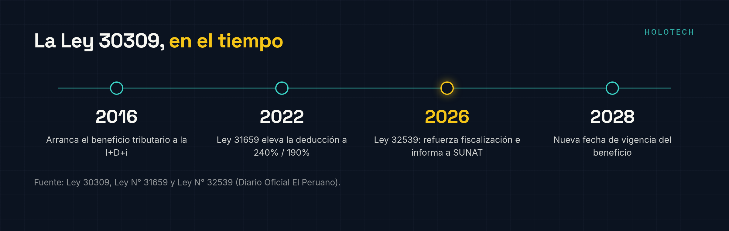 Línea de tiempo de la Ley 30309: 2016 inicio, 2022 Ley 31659, 2026 Ley 32539, 2028 vigencia