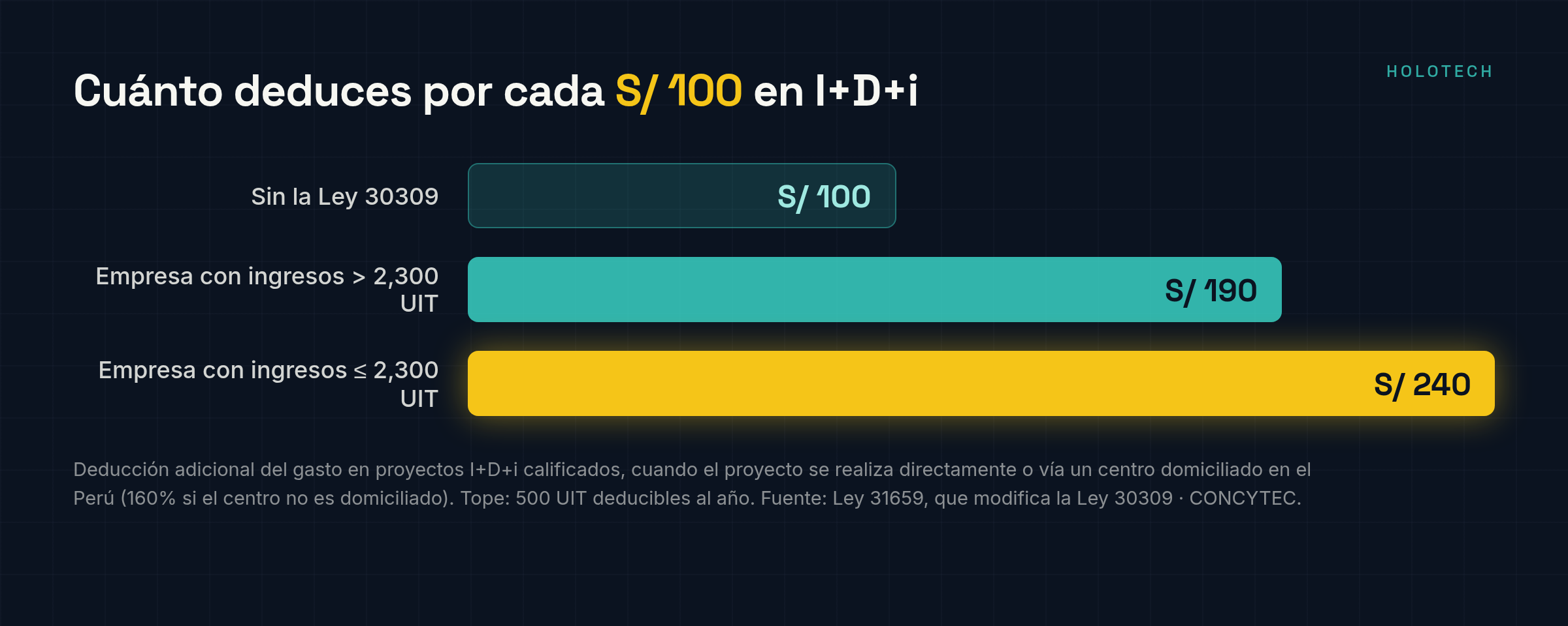 Tramos de deducción de la Ley 30309: S/ 240 por cada S/ 100 para empresas con ingresos netos hasta 2,300 UIT, y S/ 190 para empresas con ingresos sobre 2,300 UIT