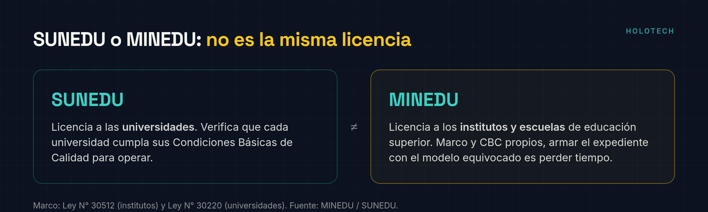 SUNEDU licencia universidades; MINEDU licencia institutos y escuelas de educación superior